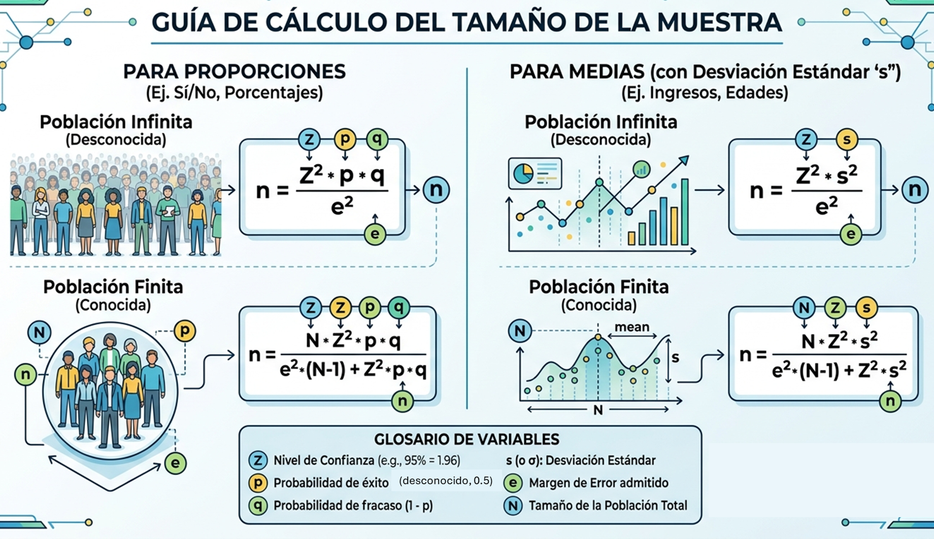 Fórmulas para el cálculo de la muestra