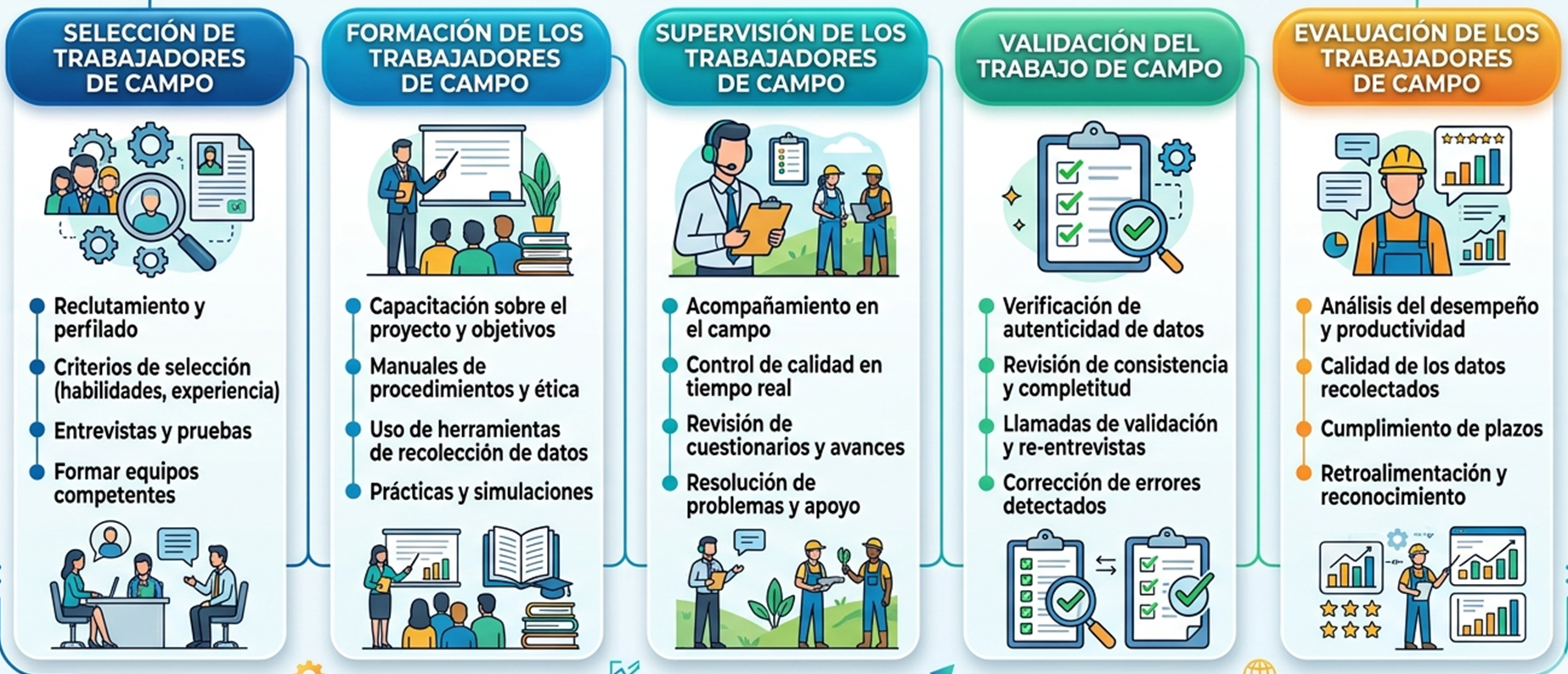 Proceso de recolección de datos