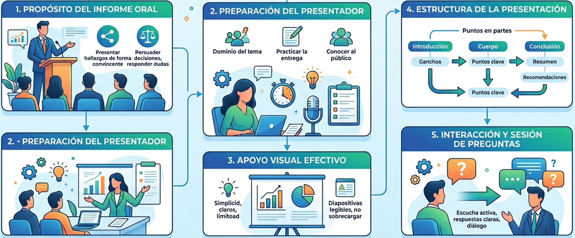 Informe Oral